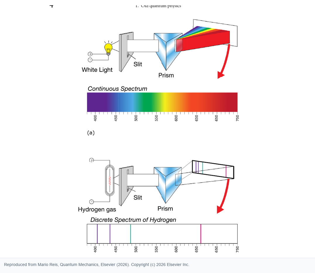 Fig. 1.1, adapted in layout from the original chapter: white light gives a continuous spectrum, while Hydrogen emits separated lines.