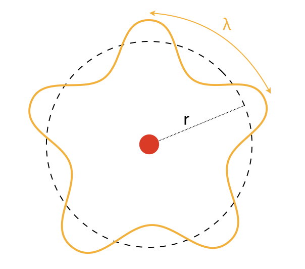 Fig. 1.10, adapted from the original chapter: a stable orbit can be pictured as a standing matter wave.