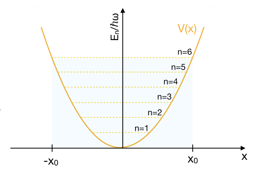 Fig. 1.11, adapted from the original chapter: the classical oscillator potential and the semiclassical energy ladder.