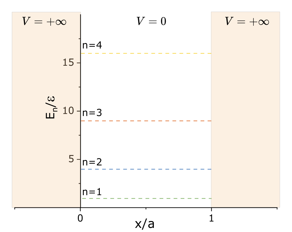 Fig. 1.14, adapted from the original chapter: allowed levels in an infinite potential well.
