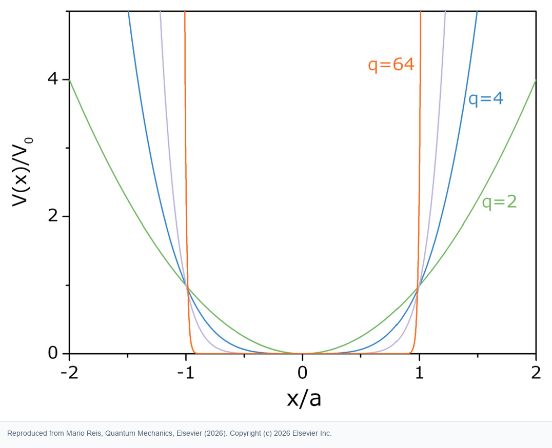 Fig. 1.15, adapted from the original chapter: power-law potentials approach the infinite well shape as the exponent grows.