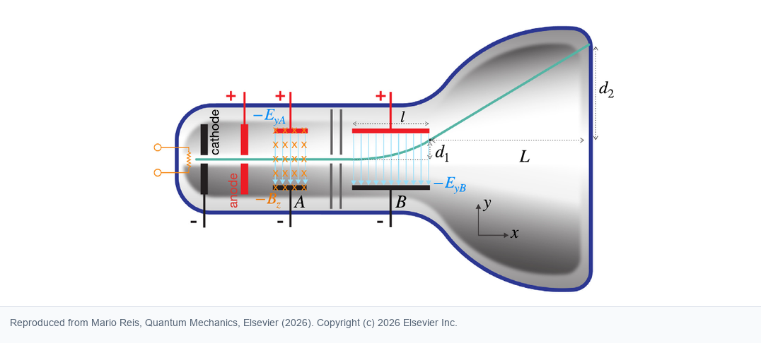 Fig. 1.2, adapted from the original chapter: a cathode-ray tube uses electric and magnetic fields to select and deflect the beam.