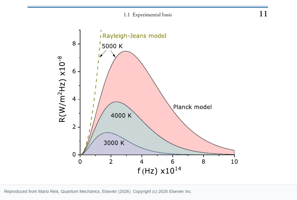Fig. 1.4, adapted from the original chapter: Rayleigh-Jeans succeeds at low frequency but fails at high frequency.