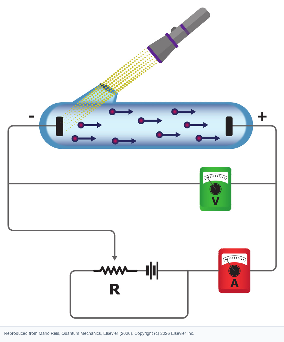 Fig. 1.5, adapted from the original chapter: light incident on a metal can eject electrons and close a circuit.