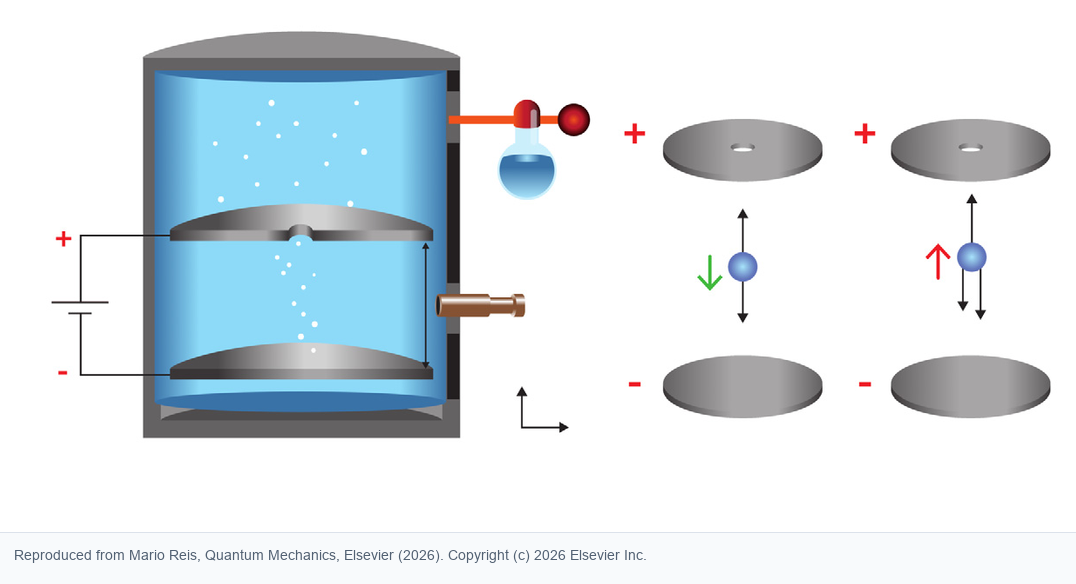 Fig. 1.6, adapted from the original chapter: Millikan's oil-drop method balances weight, electric force and drag.
