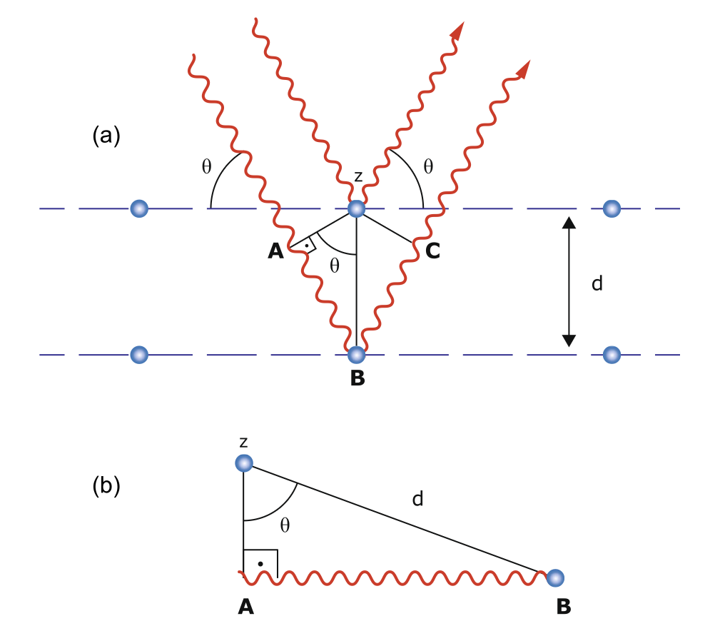 Fig. 1.7, adapted from the original chapter: lattice planes create path differences that select constructive interference.