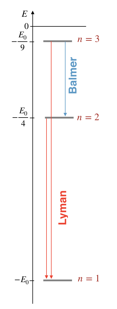 Fig. 1.9, adapted from the original chapter: Bohr energy levels organize the Hydrogen spectral series.