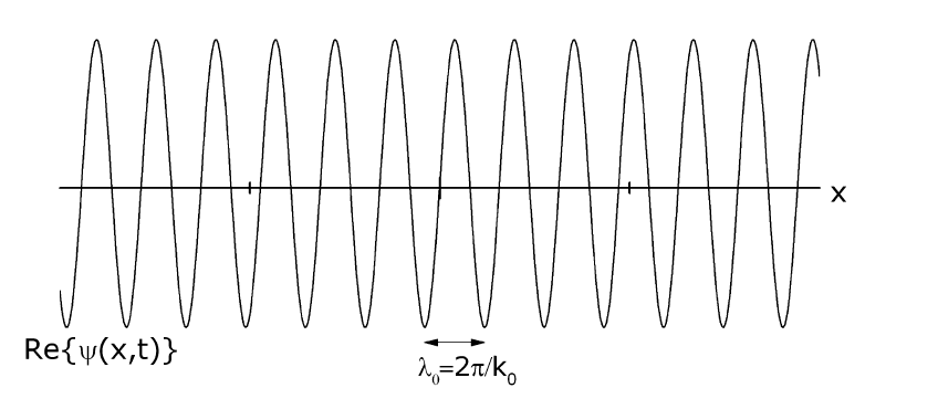 Fig. 2.2, adapted from the original chapter: graphical representation of a one-dimensional plane wave.