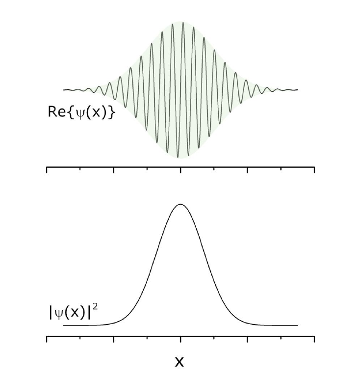 Fig. 2.3, adapted from the original chapter: Gaussian wave packet and its probability density.