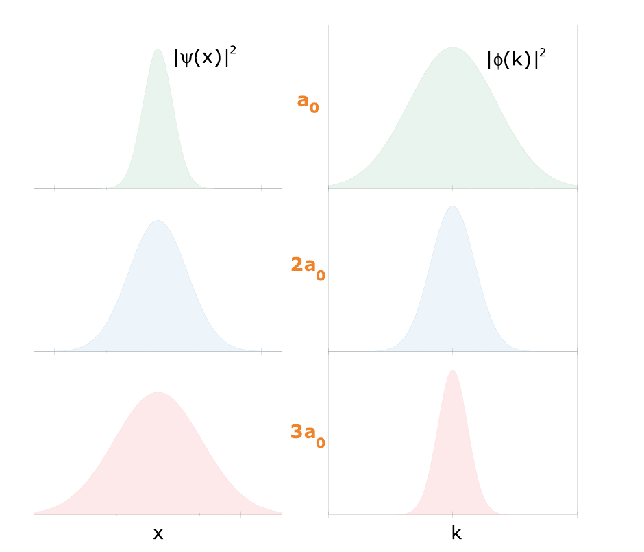 Fig. 2.4, adapted from the original chapter: position and wave-number distributions for increasing packet width.