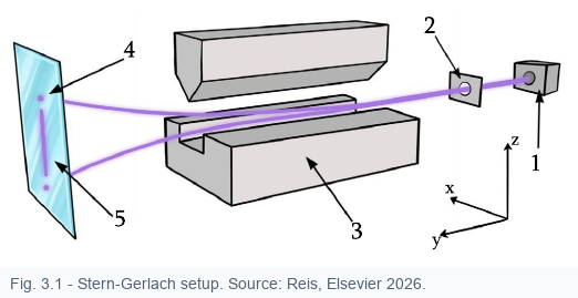 Figure 3.1, cropped from the book: Stern-Gerlach experimental setup. Book figure copyright/source indicated in the image; see the original book for the full caption.