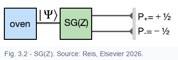 Figure 3.2, cropped from the book: one SG(Z) measurement. The outgoing intensities are the probabilities predicted by the Born rule.