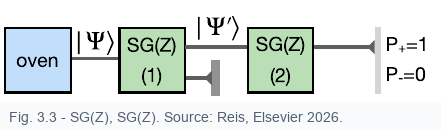 Figure 3.3, cropped from the book: repeated SG(Z) devices. Blocking one beam prepares the surviving beam in an eigenstate.