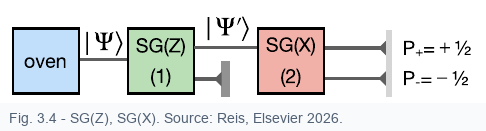 Figure 3.4, cropped from the book: a prepared SG(Z) beam enters an SG(X) device and splits again.