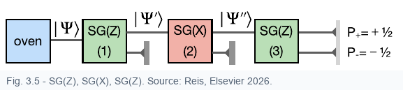 Figure 3.5, cropped from the book: SG(Z), then SG(X), then SG(Z). The middle measurement changes the state entering the final device.