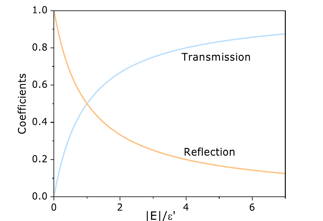 Book graph of transmission and reflection coefficients as functions of absolute E divided by script E prime.