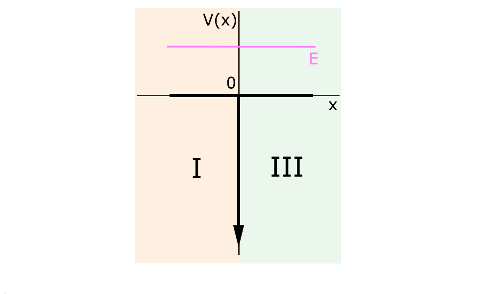 Book diagram of the delta potential well, with regions I and III separated at x equals zero.