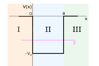 Book figure of a finite potential well with regions I, II and III, depth V0, width a, and a bound-state energy.