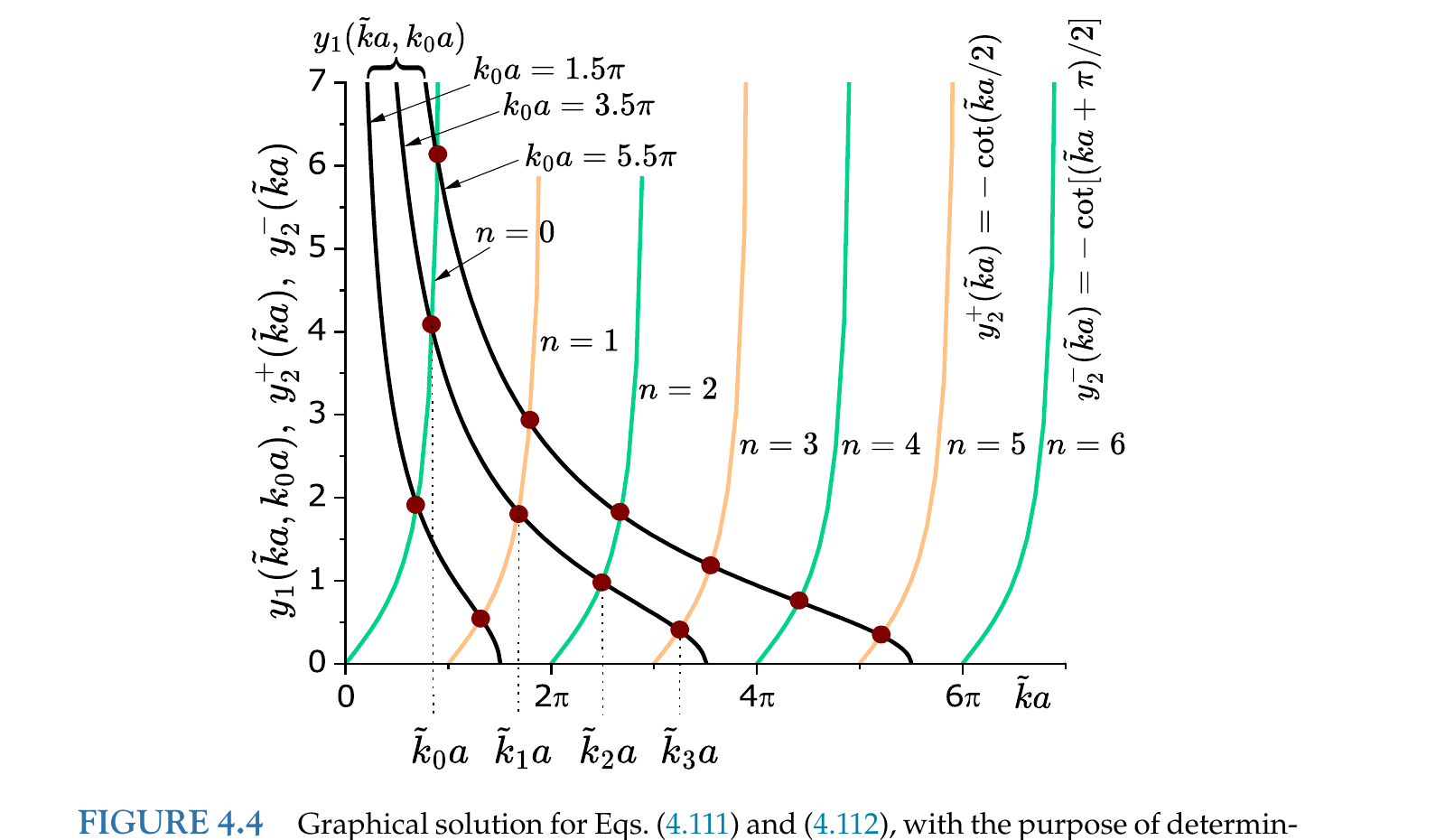 Book graphical solution of the two finite-well transcendental equations, showing intersections that give the allowed values of k tilde a.