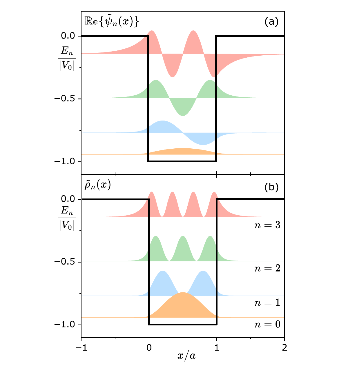 Book figure of finite-well wave functions and probability densities for several quantum numbers, with exponential tails outside the well.