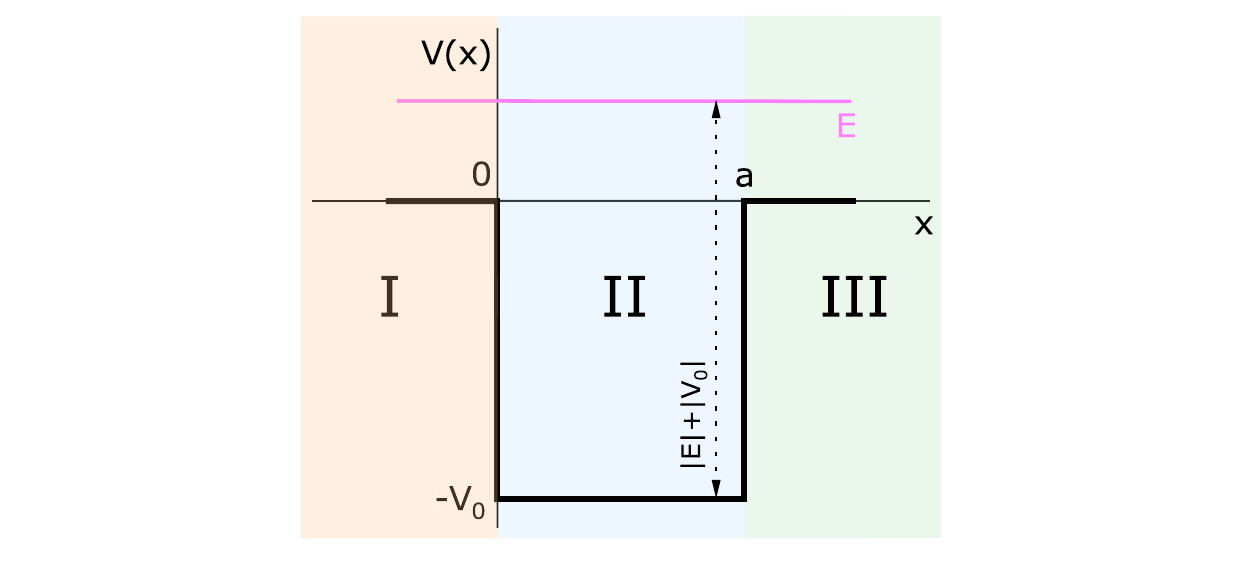 Book diagram of the finite potential well with regions I, II and III, width a, depth V zero, and positive energy E.