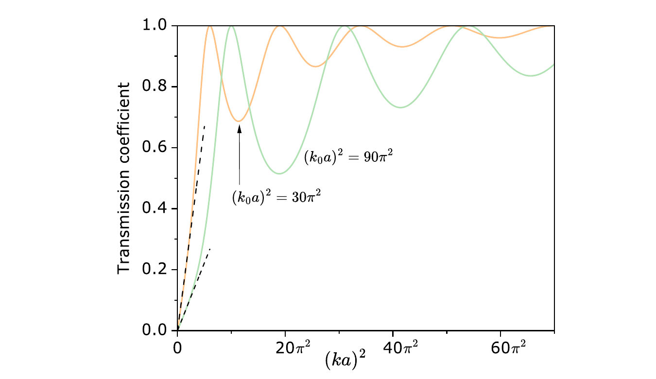 Book graph of the transmission coefficient as a function of ka squared for two values of k zero a squared.