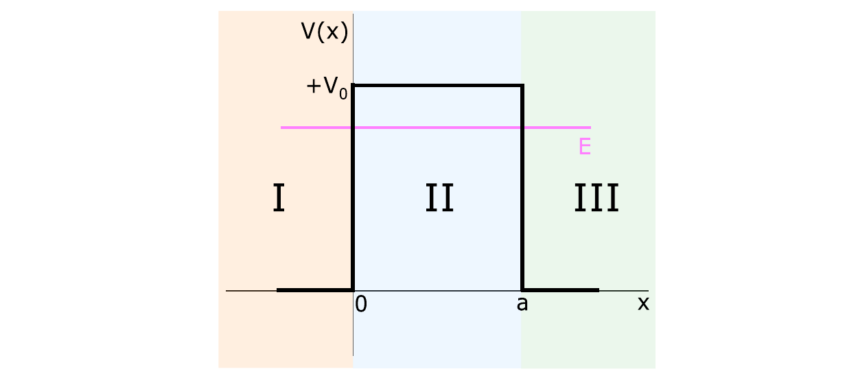 Book diagram of a rectangular step potential with regions I, II and III, width a, height V zero, and energy below V zero.