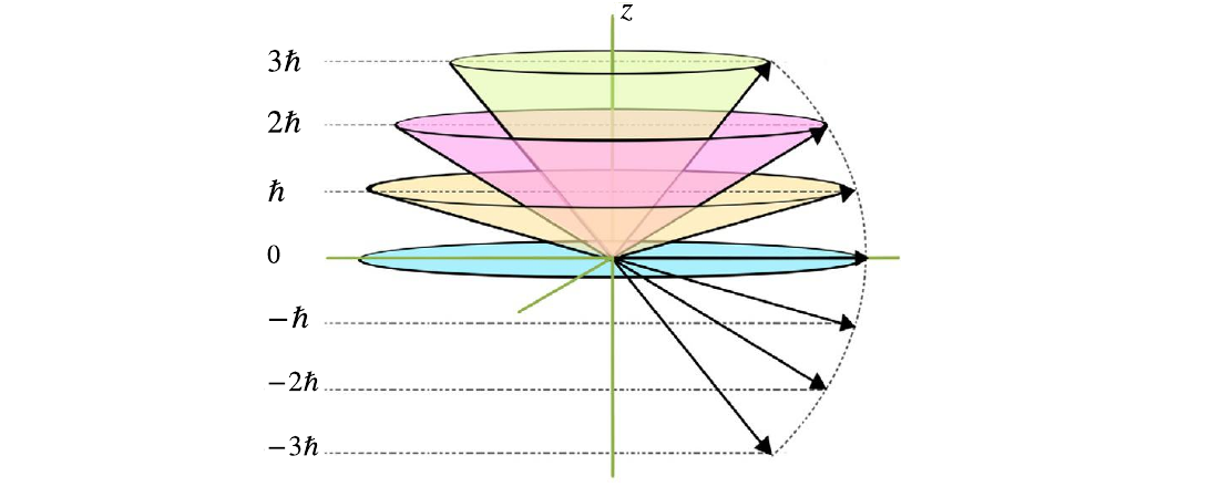 Angular momentum cone for l equals 3