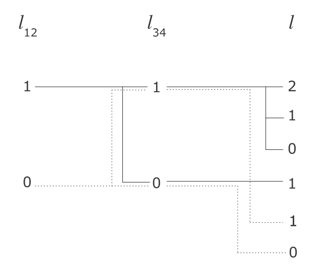 Non-sequential construction of the coupled basis