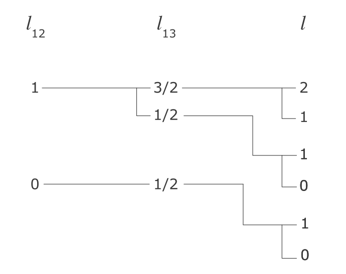 Sequential construction of the coupled basis